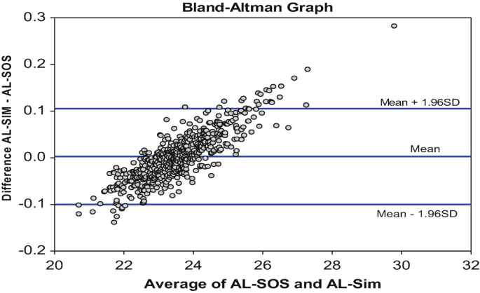 A scatterplot titled Bland-Altman graph plots the difference A L-S I M-A L-S O S versus the average of A L-S O S and A L-Sim. The dots are densely plotted between 22 and 26 on the x-axis and negative 0.1 and 0.1 on the y-axis.