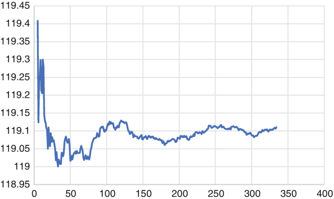 A line graph with a fluctuating horizontal trend. The graph starts with a peak followed by a dip, smaller peaks, and a horizontal trend with fluctuations.