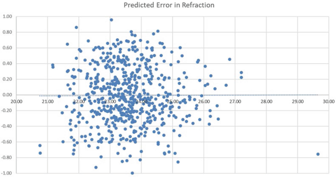 A scatterplot titled Predicted error in Refraction plots prediction error versus A L. The dots are densely scattered between points 22.00 and 25.00 on the x-axis. A reference line passes through the following estimated points. (20.8, negative 0.7), (23, 0.00), (25, 0.00), (28, 0.00), and (29.7, 0.00).