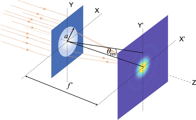 A diagram of an optical system focusing light beams. It illustrates how parallel rays converge through a lens onto a focal point, marked by f dash, with an aperture a, affecting the rays convergence angle ? res on the image plane.