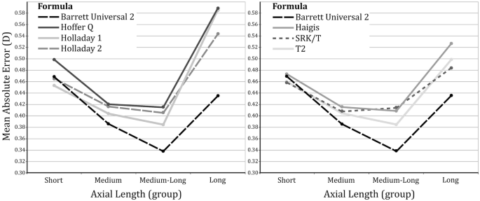 Two graphs plot mean absolute error in diopters for different intraocular lens calculation formulas across axial length groups: short, medium, medium-long, and long. Each formula's performance varies with axial length.