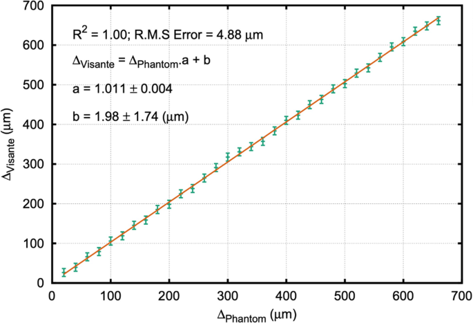 A scatterplot of delta Visante versus delta phantom has plots along an upward-sloping line. R squared = 1, R M S error = 4.88 micrometer. A = 1.011 plus minus 0.004. B = 1.98 plus minus 1.74 micrometers.