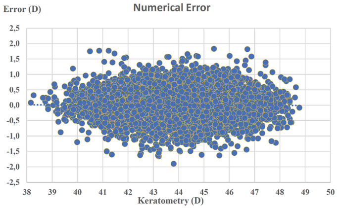 A scatter plot titled Numerical Error with points representing the error in diopters on the y-axis, ranging from negative 2.5 to 2.5, and keratometry values in diopters on the x-axis, from 38 to 50.
