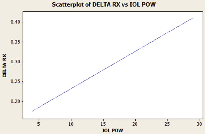 A line graph plots delta R X versus I O L P O W. The graph presents an increasing trend.
