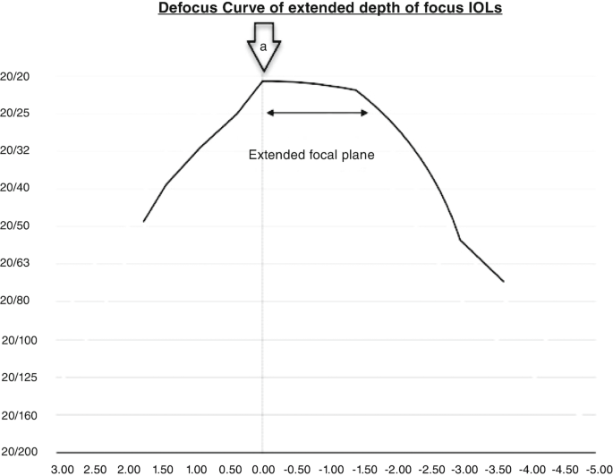 A graph depicts the Defocus Curve of extended depth of focus I O Ls. It plots visual acuity from 20 over 20 to 20 over 200 on the y-axis and diopters from positive 3.00 to negative 5.00 on the x-axis. A single peak labeled a indicates the extended focal plane, exhibiting the range of focus.