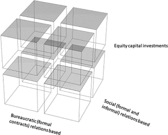 A three-dimensional diagram of a cuboid with a stack of 8 small cuboids. It labels bureaucratic relations-based formal contracts on the x-axis, equity capital investments on the y-axis, and social relations-based for the formal and informal on the z-axis.