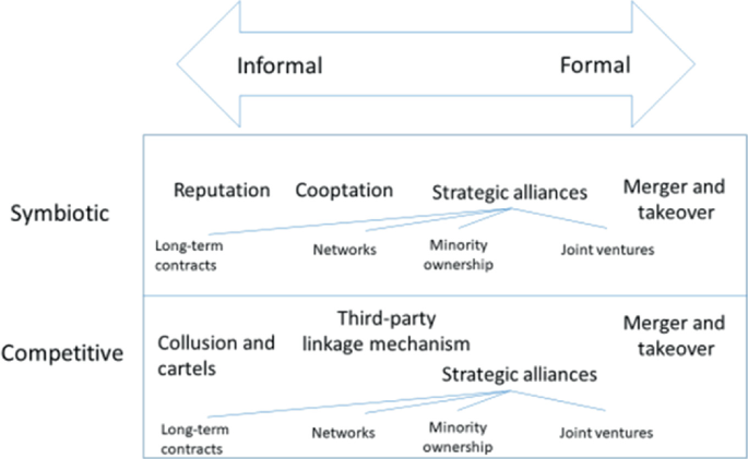 A diagram has symbiotic and competitive on the y-axis, and informal and formal on the x-axis. Symbiotic has reputation, and cooptation. Competitive has collusion and cartels, and third-party linkage mechanism. Strategic alliances, and merger and takeovers are common in both categories.