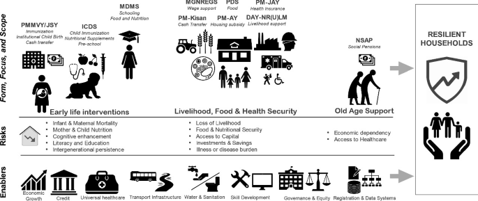 Social Welfare 'Schemes' to an Economic Security 'System' | SpringerLink