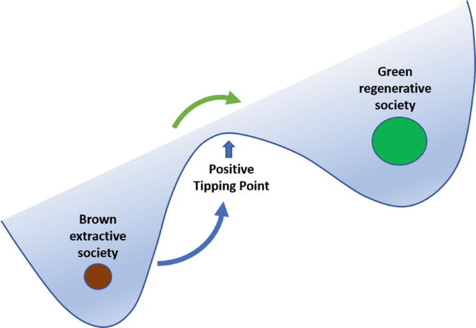 An infographic diagram of the full system's tipping point. A big circle indicates a green regenerative society. A small circle indicates a brown extractive society. The positive tipping point is present in the center.