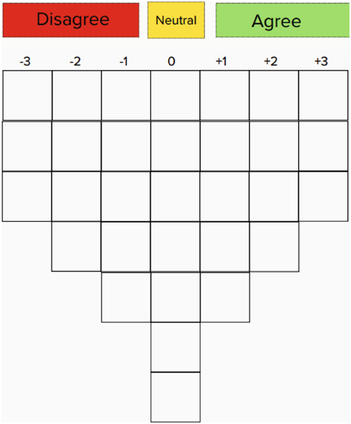 A Q-sort response grid has negative and positive values for disagree, neutral, and agree.
