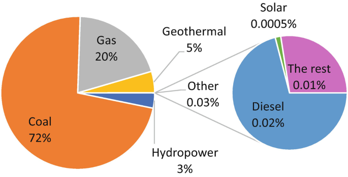 A pie chart has the following data in percentages, Coal, 72%. Gas, 20%. Geothermal, 5%. Hydropower, 3%. Other, 0.03%. The other is divided into Diesel, 0.02%. The rest, 0.01%. Solar, 0.0005%.