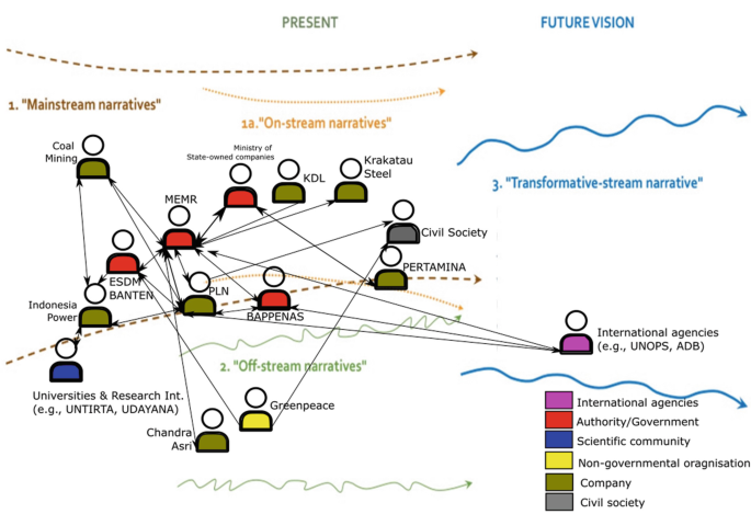 A network diagram has interconnected agents of international agencies, authorities or governments, scientific community, non-governmental organizations, companies, and civil society grouped under mainstream, on-stream, off-stream, and transformative-stream narratives for the present and future vision.