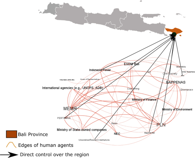 A map highlighting the Bali Province has a network diagram below with interconnected edges of human agents with some of them having direct control over the region. The agents having direct control are Indonesia Power, E S D M Bali, P L N, PERTAMINA, universities or research institutions, and 2 more.