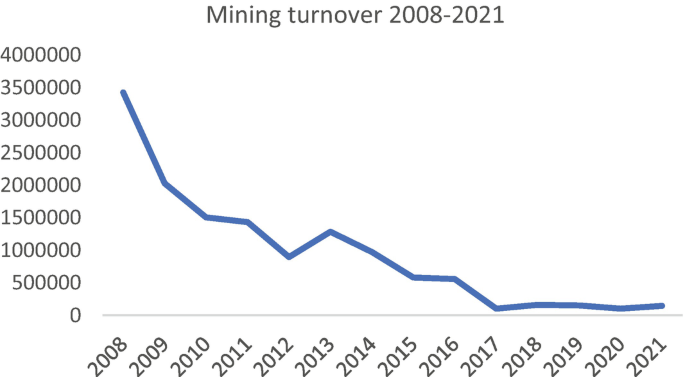A line graph of turnover from coal mining from year 2008 to 2021 with a decreasing trend. The curve dips from (2008, 3500000), (2013, 1500000), and then further to (2021, 100000). Values are approximated.