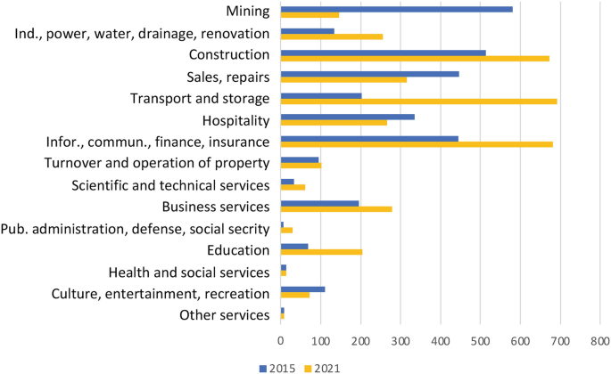 A horizontal bar graph of change of turnover in millions of N O K across 15 different services in year 2015 and 2021. The maximum turnover in 2015 is in mining industry and the maximum turnover in 2021 is in transport and storage industry.