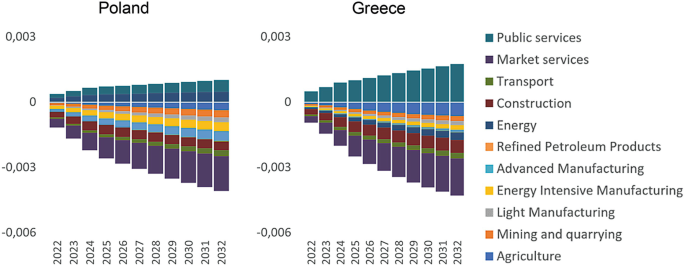 Two stacked bar graphs of the percentage of employment sectors in Poland and Greece from 2022 to 2032. They include public services, market services, transport, construction, and energy, with the highest number of jobs in the energy sector.