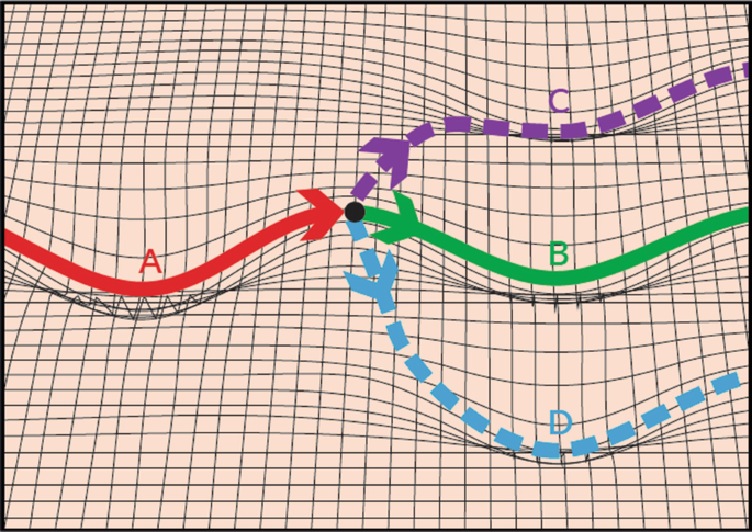 A 3 D diagram of multiple system trajectories represented by multiple basins of attraction. The surface has 4 dips. Dip A is on the left with C, B, and D extending from A to the right side.