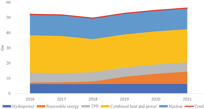 An area graph of energy mix of Ukraine in Gigawatts from 2016 to 2021. Total lies at the top of the plot area followed by nuclear, combined heat and power, T P P, Renewable energy and Hydropower.