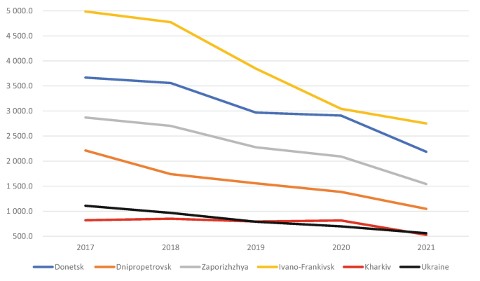 A line graph of Carbon dioxide emissions from stational pollution sources of Donetsk, Dnipropetrovsk, Zaporizhzhya, Ivano Frankivsk, Kharkiv and Ukraine from 2017 to 2021, with a downward trend observed in all regions. Ivano Frankivsk is at the top while Kharkiv is at the bottom of the plot area.