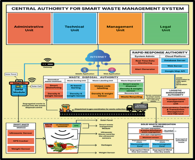 A chart on smart intelligent waste management prototype. It depicts the administrative unit, technical unit, management unit, and legal unit connected to the internet with rapid response authority, waste disposal authority, and other factors.
