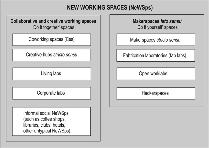 An illustration of the 2 main typologies of New Working Spaces. 1. Collaborative and creative working spaces with 5 sub elements including coworking spaces, living labs, and informal social ones. 2. Makerspaces lato sensu with 4 sub elements including makerspaces stricto sensu and hackerspaces.