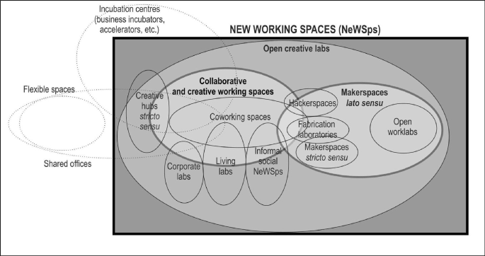 An illustration of the various forms of New Working Spaces has several circles with various degrees of overlapping. It includes collaborative and creating working spaces, and makerspaces overlapping slightly under open creative labs. Coworking spaces overlap more with collaborative than makerspaces.