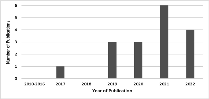 A bar graph presents the number of publications made from 2010 to 2016 as 0, in 2017 as 1, in 2018 as 0, in 2019 as 3, in 2020 as 3, in 2021 as 6, and in 2022 as 4.