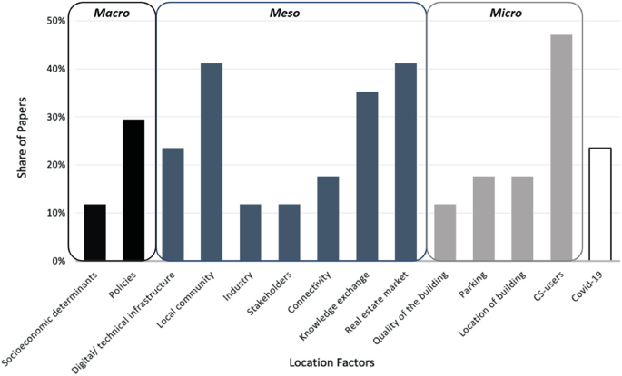A bar graph plots percentage share of papers of macro, meso, and micro location factors. Macro factors are socioeconomic determinants and policies. Micro factors are quality of the building, parking, location of building, C S users, and COVID-19. Meso factors include industry, and connectivity.