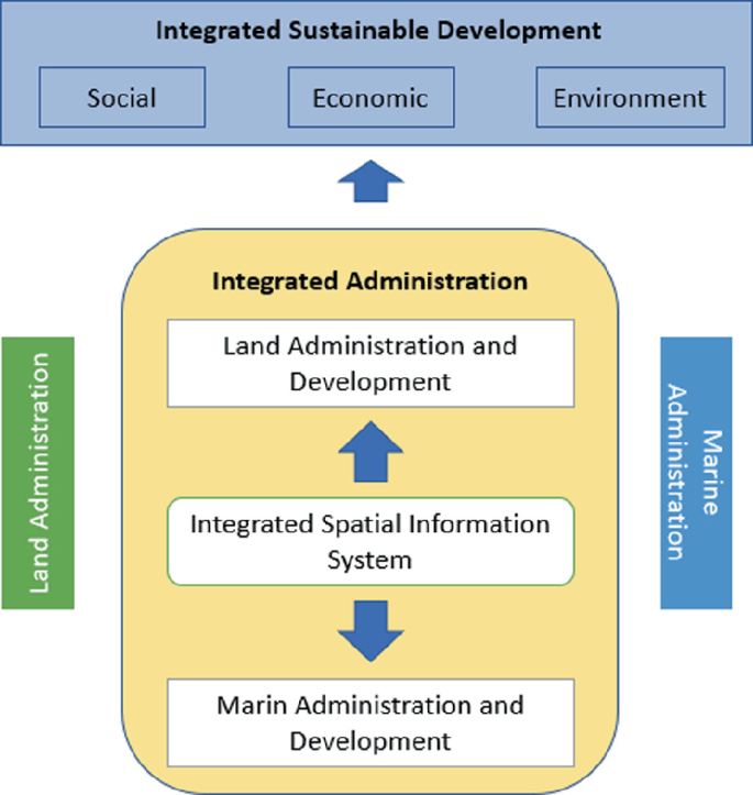 Integrated Land and Marine Spatial Information Sharing for Sustainable ...