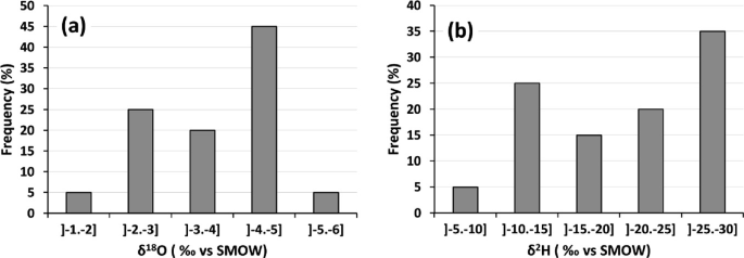 Two graphs. A, Frequency percent versus delta superscript 18 O. B, Frequency percent versus delta superscript 2 H