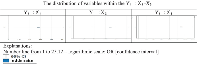 A table with graphs for distribution of variables within the Y 1 is to X 1 minus X 3. The graphs are for Y 1 is to X 1, Y 1 is to X 2, and Y 1 is to X 3 respectively for 95% C l and odds ratio. Explanation, Number line from 1 to 25.12 minus logarithmic scale is to OR.