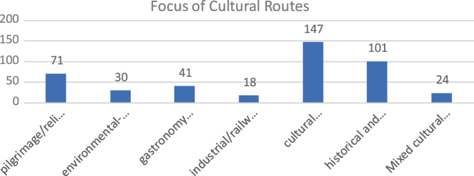 A bar graph of focus of cultural routes. It plots numbers versus type of cultural routes. The bar for cultural is the highest at 147. It is followed by historical at 101. The lowest bar is for industrial at 18.