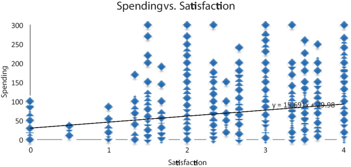 A graph of speeding versus satisfaction. It illustrates the data points with vertical trends between 0 and 300 on the y-axis and 0 and 4 on the x-axis. There is a linear ascending line, representing y = 15.691 x + 29.98.