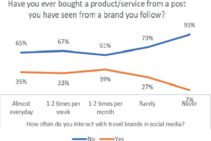 A line diagram titled, have you ever bought a product, service from a post you have seen from a brand you follow? The increments are almost everyday, 1 to 2 times per week, 1 to 2 times per month, rarely, and never. For yes, 35, 33, 39, 27, and 7%. For no, 65, 67, 61, 73, and 93%.