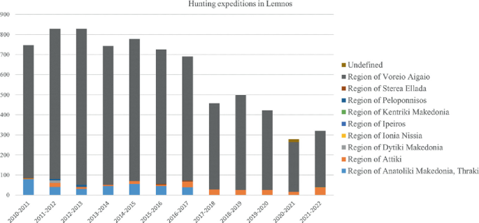 A stacked bar graph of the number of recorded hunting expeditions in the Lemnos island versus years. Bars represent different regions. The peak value is approximately 830 from 2011 and 2012 and 2012 and 2013.