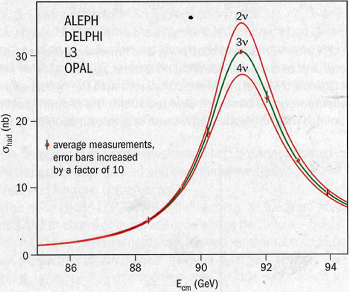 A multiline graph of sigma h a d versus E c m. It illustrates the variations of Sigma h a d for A L E P H, D E L P H I, L 3, and O P A L. The curves first increase to a peak point and then decrease. It depicts that in average measurement, error bars increased by a factor of 10.