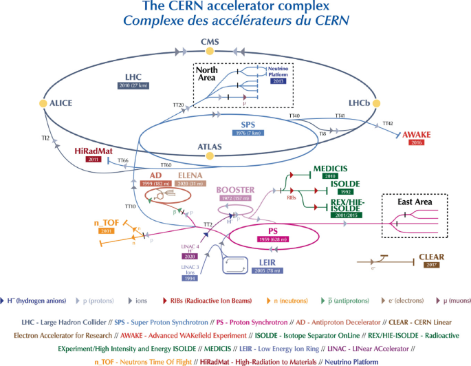 A schematic diagram presents the C E R N accelerator complex. It presents the paths of C M S, L H C b, A L I C E, L H C, and A T L A S. It indicates the connections in the east and north areas. The booster is connected to M E D I C I S, I S O L D E, P S, and others. Below, it presents the legends.