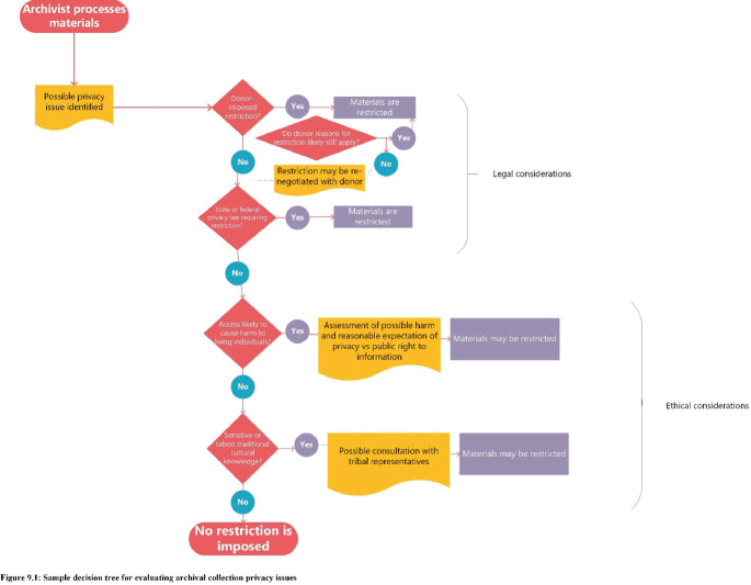 Privacy Considerations in Archival Practice and Research 