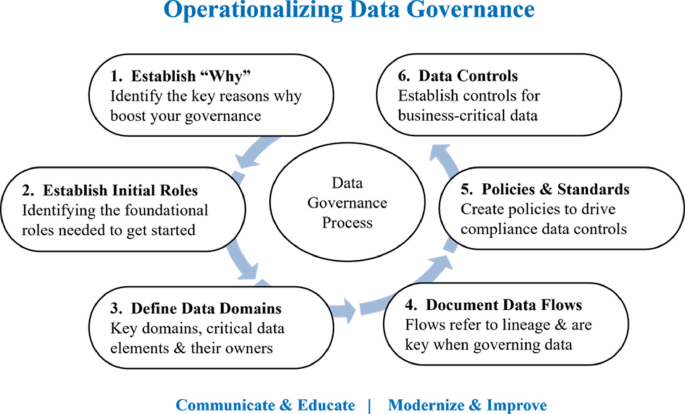 A cycle diagram titled, operationalizing data governance includes the following processes numbered 1 to 6. Establish why, establish initial roles, define data domains, document data flows, policies and standards, and data controls.