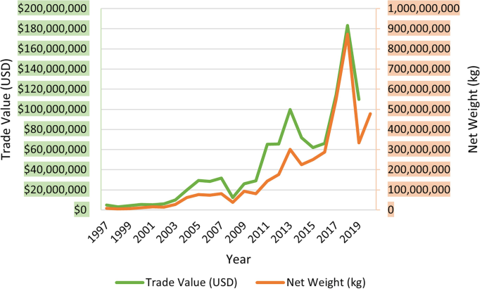 A line graph plots trade value in U S dollars versus net weight in kilograms from 1997 to 2019. Both fluctuating lines rise to a peak value and fall at the end. 2018 records the maximum values of both lines.