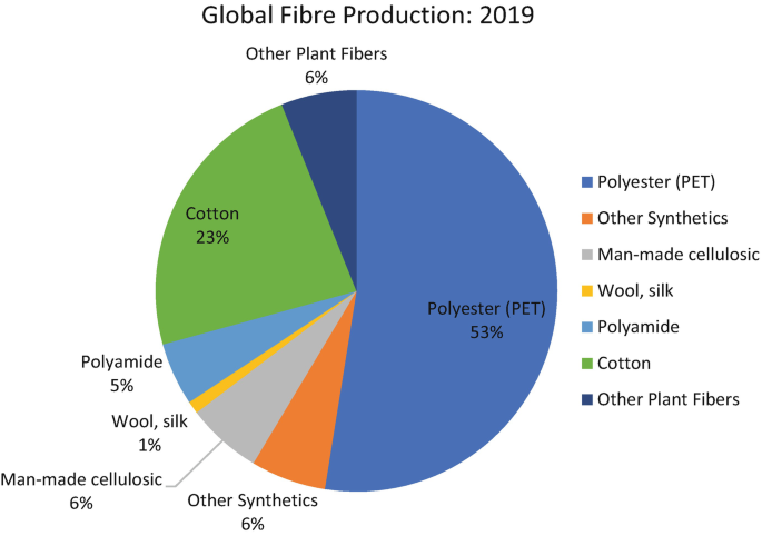 A pie chart of global fiber production in 2019 for polyester, man made cellulosic, wool, silk, polyamide, cotton, and other plan fibers. The highest share is of polyester, 53 percent.