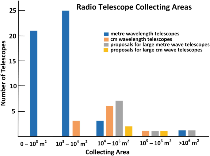A bar graph of number of telescopes versus collecting area. It features bars for meter wavelength, centimeter wavelength, proposals for large meter wave, and proposals for large centimeter wave telescopes. Meter wavelength telescopes has the maximum value of 25 between the range 10 power 3 and 10 power 4. Values are estimated.
