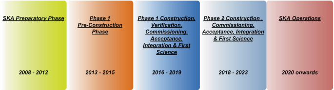 A technical timeline for the S K A. S K A preparatory phase between 2008 and 2012, phase 1 of the pre-construction phase between 2013 and 2015, phases 1 and 2 include construction, verification, and commissioning between 2016 and 2019, and 2018 and 2023, and S K A operation from 2020 onwards.