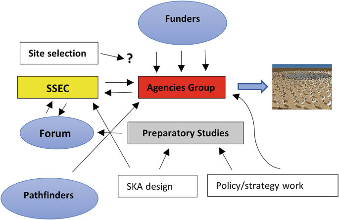 A flow diagram of S K A players and complex interactions. Funders and pathfinders point to the agencies group, S S E C and agencies groups are irreversible, S K A design and policy or strategy work point to preparatory studies. S S E C and forum are irreversible.