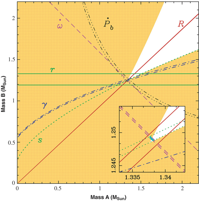 A multiline graph plots the mass B versus mass A for the Double Pulsar system. Lines intersect at consistent mass values. Shaded areas denote invalid solutions. It represents measured Post Keplerian parameters and successful tests of General Relativity.