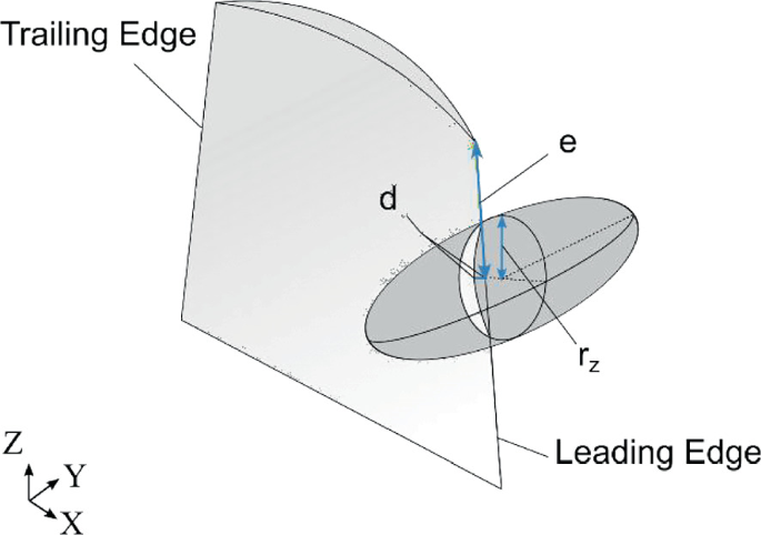 A schematic diagram of the blade with a blend shape. It presents a trailing edge, a leading edge, and a parabolic shaded region with e, d, and r z.