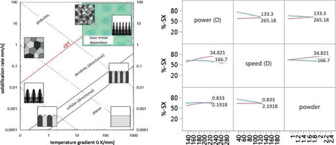 2 graphs. Left, solidification rate versus temperature gradient depicts some pattern with planar, cellular, dendritic, C E T, and globulitic. Right, a matrix with percent S X depicts the diagonal power, speed, and powder. The S X is between 50 to 80 percent.