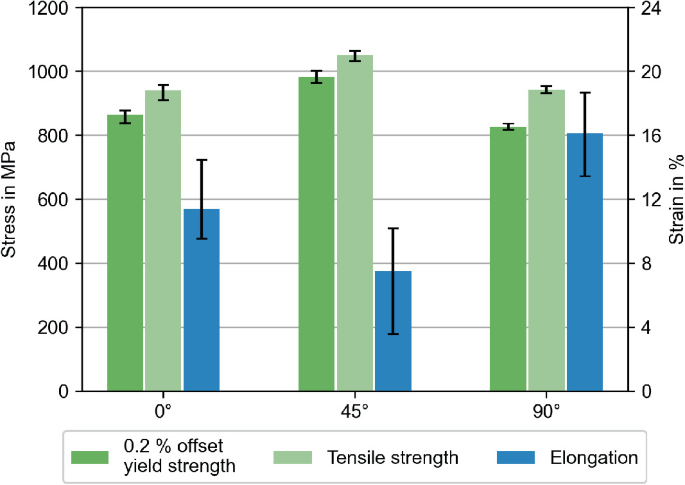 A grouped bar graph for the second survey has error bars and plots stress and strain versus directions. 45 degrees has the highest tensile strength and 0.2% offset yield strength followed by 0 and 90 degrees. 90 degrees has the highest elongation followed by 0 and 45 degrees.