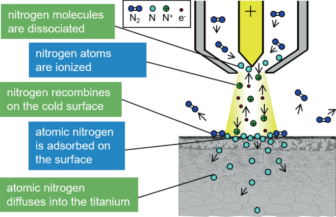 A schematic represents the process of nitriding with non transferred arc. The labeled parts are nitrogen molecules are dissociated, nitrogen atoms are ionized, nitrogen recombines on the cold surface, atomic nitrogen is adsorbed on the surface, and atomic nitrogen diffuses into the titanium.