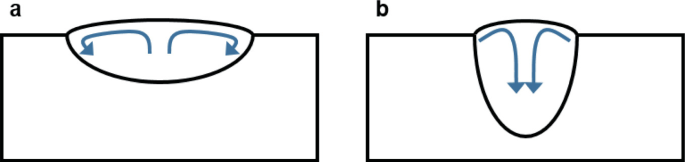 2 diagrams represent melt flow into the liquid weld. In A, 2 arrows on the left and right represent the melt flow. In B, 2 side by side downward facing arrows represent the melt flow.